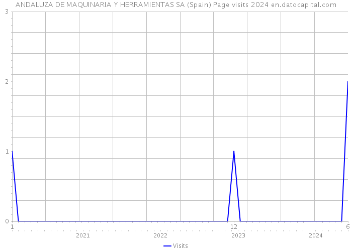 ANDALUZA DE MAQUINARIA Y HERRAMIENTAS SA (Spain) Page visits 2024 