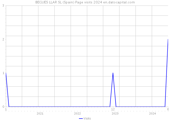 BEGUES LLAR SL (Spain) Page visits 2024 