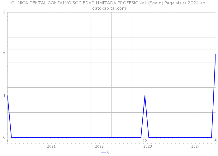 CLINICA DENTAL GONZALVO SOCIEDAD LIMITADA PROFESIONAL (Spain) Page visits 2024 