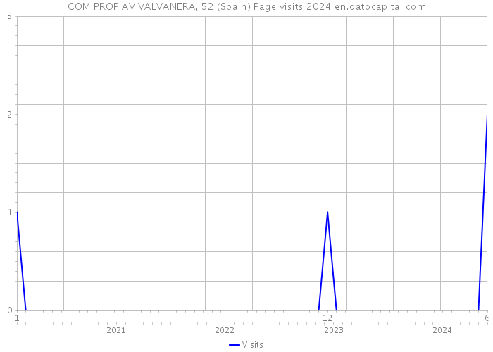 COM PROP AV VALVANERA, 52 (Spain) Page visits 2024 