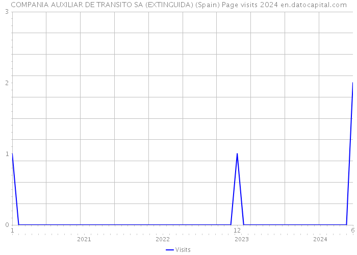 COMPANIA AUXILIAR DE TRANSITO SA (EXTINGUIDA) (Spain) Page visits 2024 