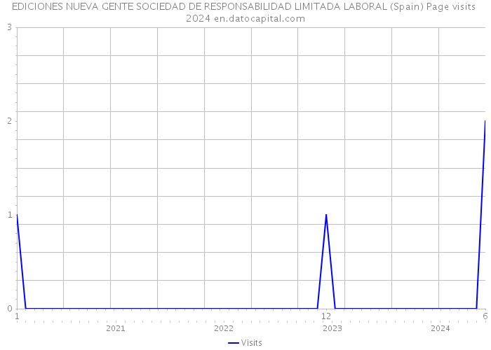 EDICIONES NUEVA GENTE SOCIEDAD DE RESPONSABILIDAD LIMITADA LABORAL (Spain) Page visits 2024 