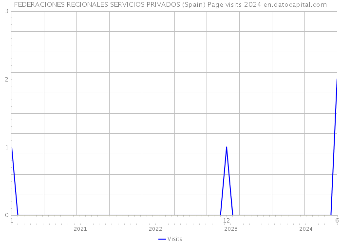 FEDERACIONES REGIONALES SERVICIOS PRIVADOS (Spain) Page visits 2024 