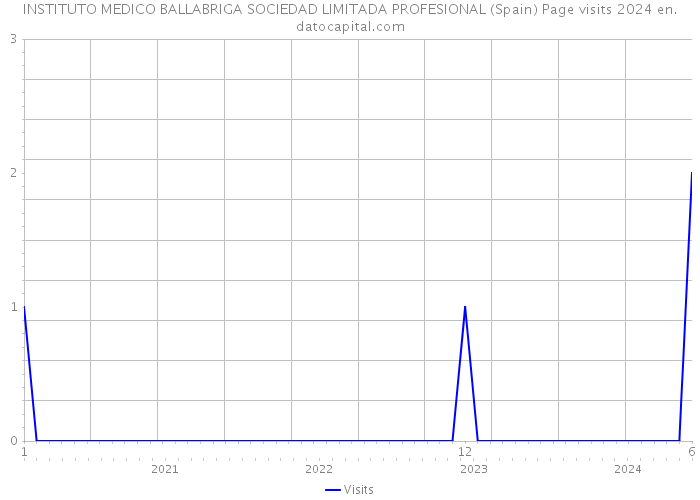 INSTITUTO MEDICO BALLABRIGA SOCIEDAD LIMITADA PROFESIONAL (Spain) Page visits 2024 