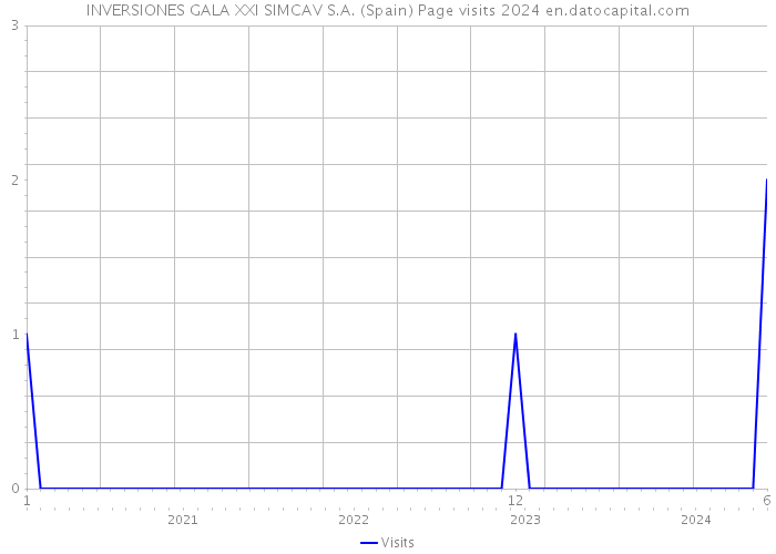 INVERSIONES GALA XXI SIMCAV S.A. (Spain) Page visits 2024 