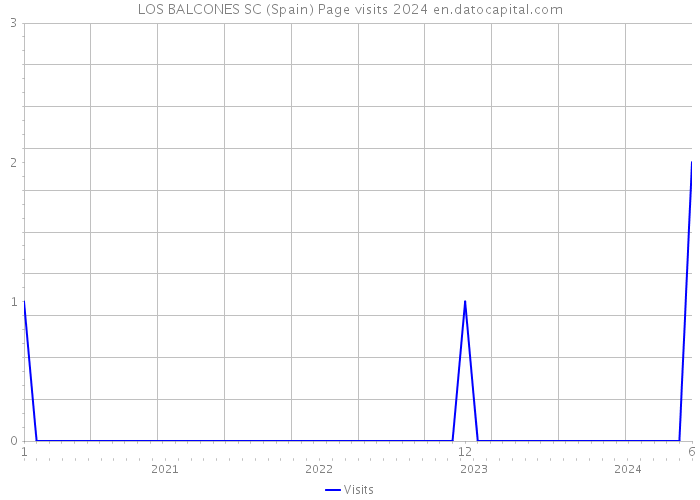 LOS BALCONES SC (Spain) Page visits 2024 