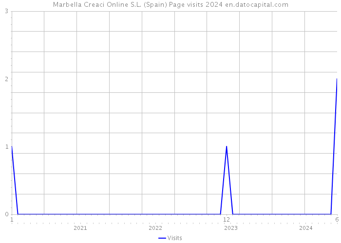 Marbella Creaci Online S.L. (Spain) Page visits 2024 