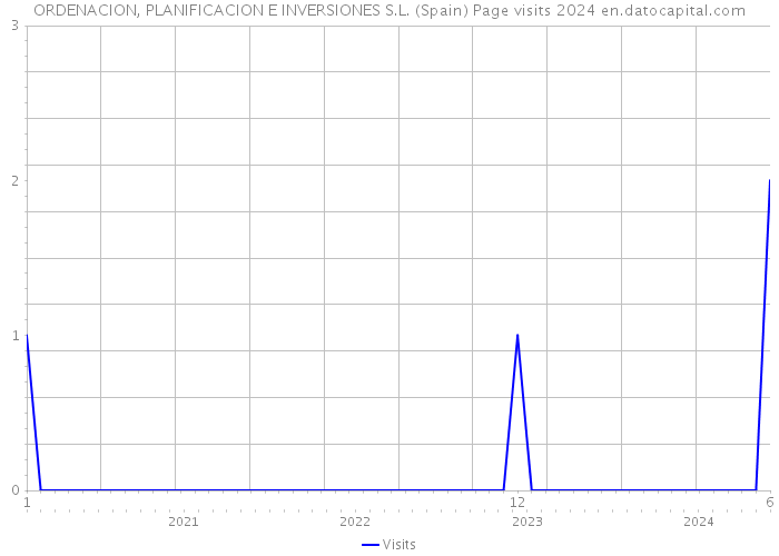 ORDENACION, PLANIFICACION E INVERSIONES S.L. (Spain) Page visits 2024 