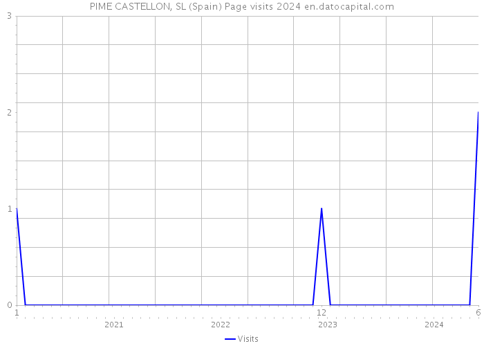 PIME CASTELLON, SL (Spain) Page visits 2024 