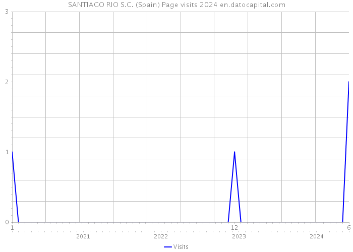 SANTIAGO RIO S.C. (Spain) Page visits 2024 