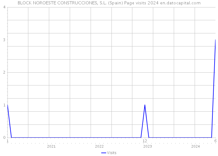 BLOCK NOROESTE CONSTRUCCIONES, S.L. (Spain) Page visits 2024 