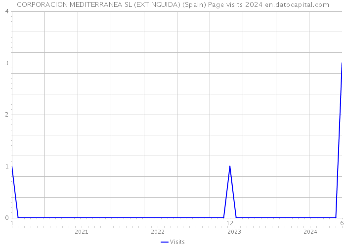 CORPORACION MEDITERRANEA SL (EXTINGUIDA) (Spain) Page visits 2024 