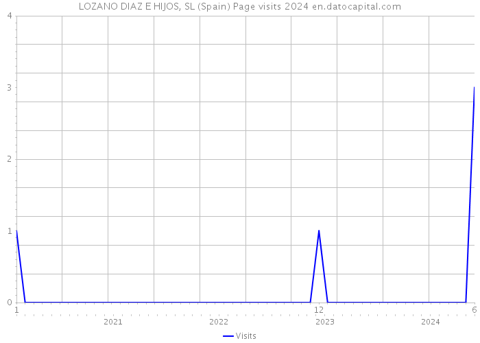 LOZANO DIAZ E HIJOS, SL (Spain) Page visits 2024 