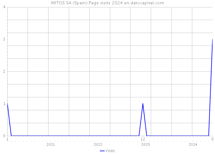 MITOS SA (Spain) Page visits 2024 