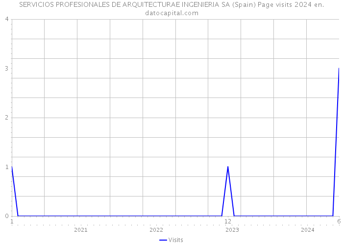 SERVICIOS PROFESIONALES DE ARQUITECTURAE INGENIERIA SA (Spain) Page visits 2024 