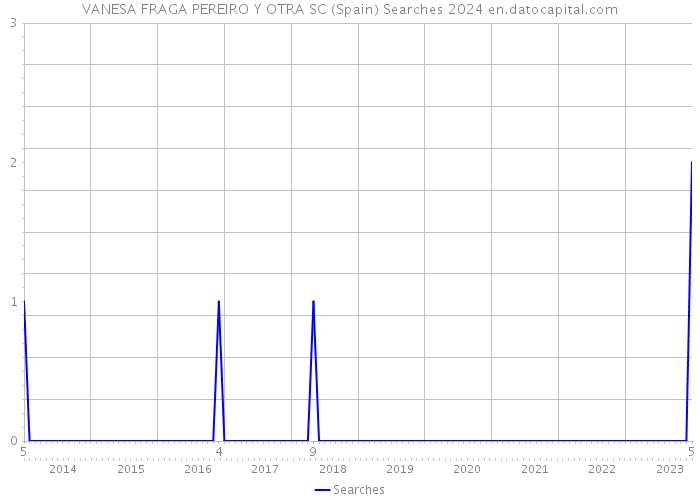 VANESA FRAGA PEREIRO Y OTRA SC (Spain) Searches 2024 
