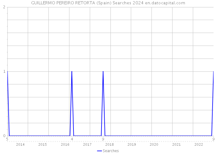 GUILLERMO PEREIRO RETORTA (Spain) Searches 2024 