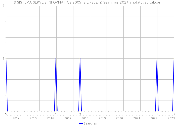 9 SISTEMA SERVEIS INFORMATICS 2005, S.L. (Spain) Searches 2024 