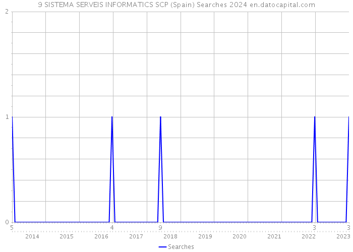 9 SISTEMA SERVEIS INFORMATICS SCP (Spain) Searches 2024 