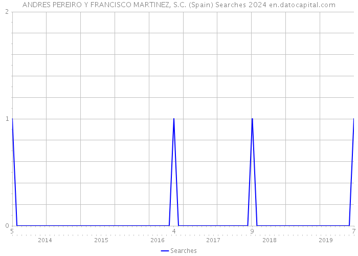 ANDRES PEREIRO Y FRANCISCO MARTINEZ, S.C. (Spain) Searches 2024 
