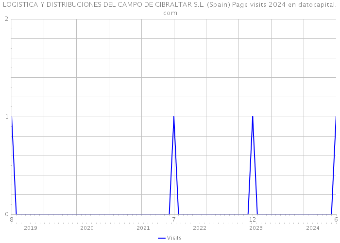 LOGISTICA Y DISTRIBUCIONES DEL CAMPO DE GIBRALTAR S.L. (Spain) Page visits 2024 