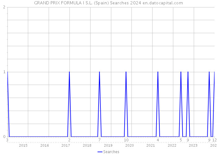GRAND PRIX FORMULA I S.L. (Spain) Searches 2024 