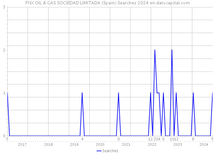 FNX OIL & GAS SOCIEDAD LIMITADA (Spain) Searches 2024 