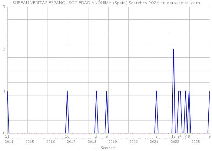 BUREAU VERITAS ESPANOL SOCIEDAD ANÓNIMA (Spain) Searches 2024 
