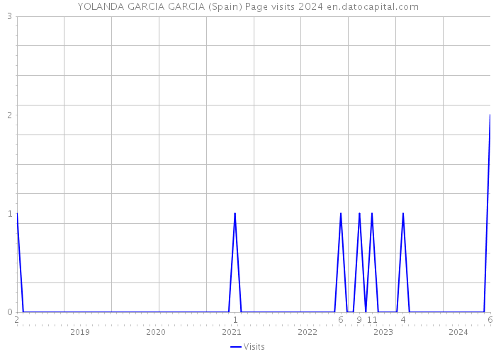 YOLANDA GARCIA GARCIA (Spain) Page visits 2024 