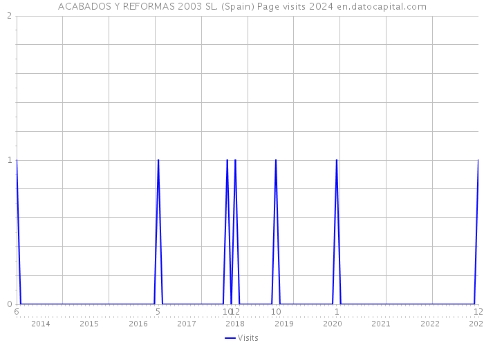 ACABADOS Y REFORMAS 2003 SL. (Spain) Page visits 2024 