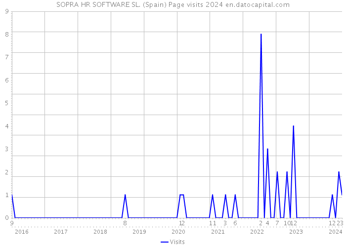 SOPRA HR SOFTWARE SL. (Spain) Page visits 2024 