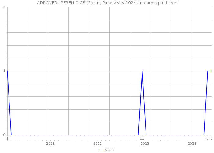 ADROVER I PERELLO CB (Spain) Page visits 2024 