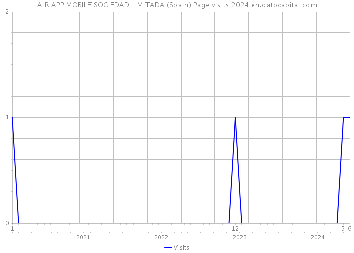 AIR APP MOBILE SOCIEDAD LIMITADA (Spain) Page visits 2024 