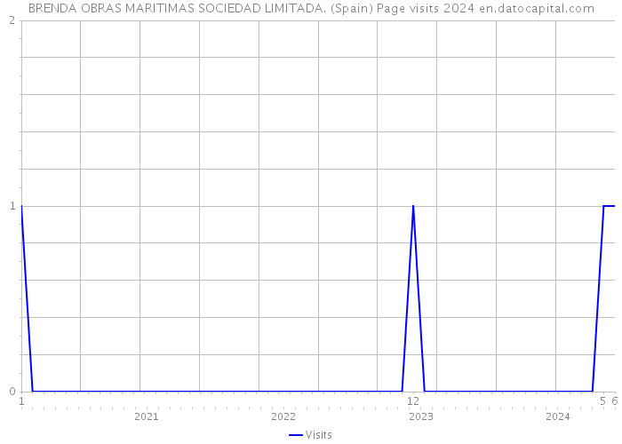 BRENDA OBRAS MARITIMAS SOCIEDAD LIMITADA. (Spain) Page visits 2024 