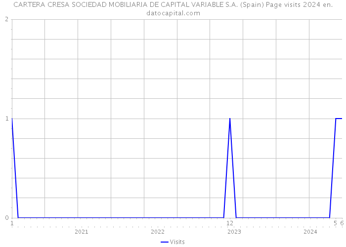 CARTERA CRESA SOCIEDAD MOBILIARIA DE CAPITAL VARIABLE S.A. (Spain) Page visits 2024 