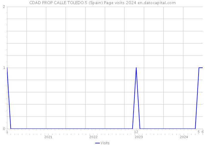 CDAD PROP CALLE TOLEDO 5 (Spain) Page visits 2024 