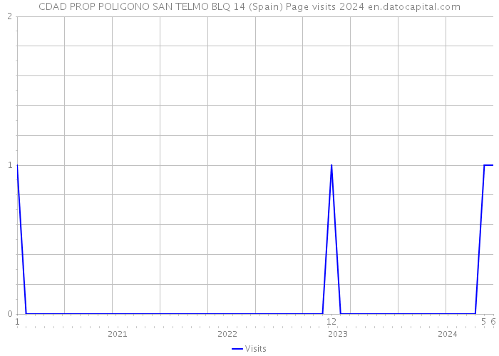 CDAD PROP POLIGONO SAN TELMO BLQ 14 (Spain) Page visits 2024 