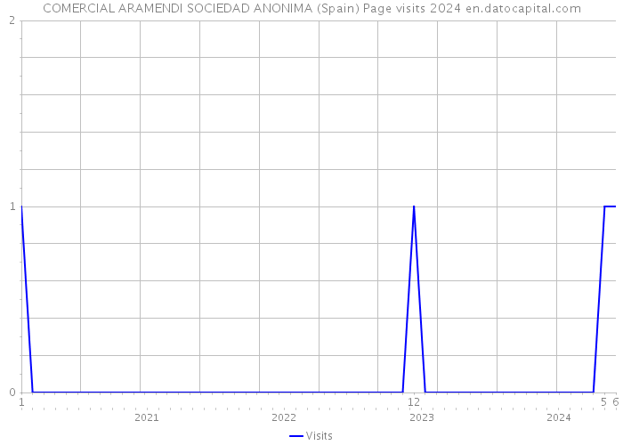 COMERCIAL ARAMENDI SOCIEDAD ANONIMA (Spain) Page visits 2024 