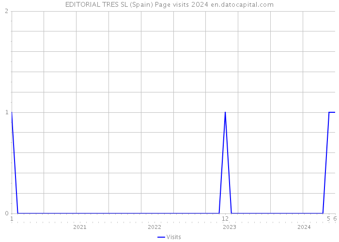 EDITORIAL TRES SL (Spain) Page visits 2024 