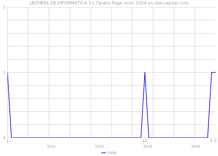 LEONESA DE INFORMATICA S L (Spain) Page visits 2024 