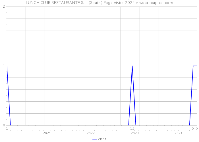 LUNCH CLUB RESTAURANTE S.L. (Spain) Page visits 2024 