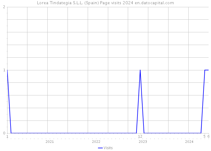 Lorea Tindategia S.L.L. (Spain) Page visits 2024 