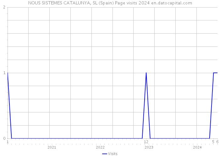NOUS SISTEMES CATALUNYA, SL (Spain) Page visits 2024 