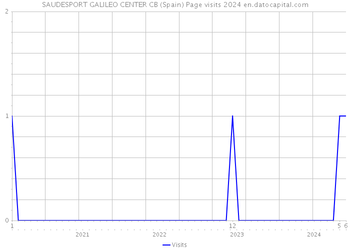 SAUDESPORT GALILEO CENTER CB (Spain) Page visits 2024 