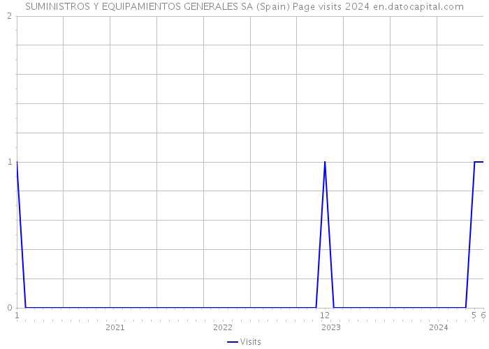 SUMINISTROS Y EQUIPAMIENTOS GENERALES SA (Spain) Page visits 2024 