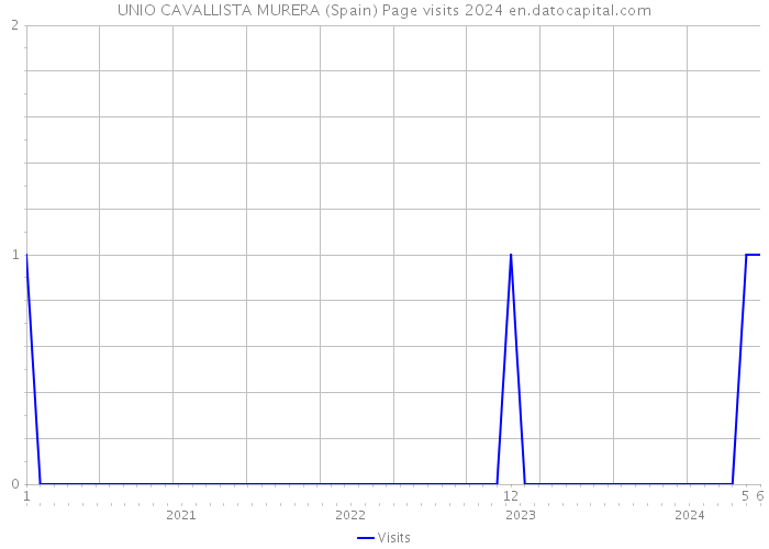 UNIO CAVALLISTA MURERA (Spain) Page visits 2024 