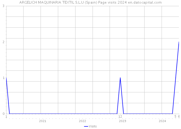 ARGELICH MAQUINARIA TEXTIL S.L.U (Spain) Page visits 2024 