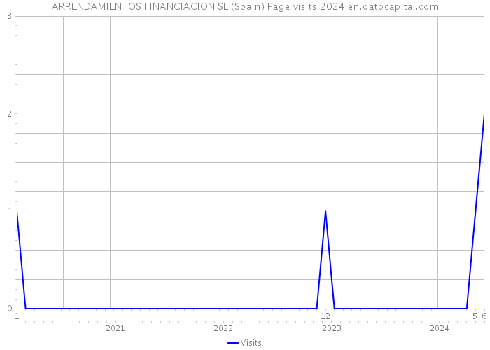 ARRENDAMIENTOS FINANCIACION SL (Spain) Page visits 2024 