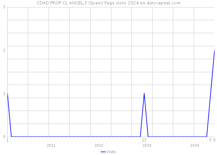 CDAD PROP CL ANGEL,3 (Spain) Page visits 2024 