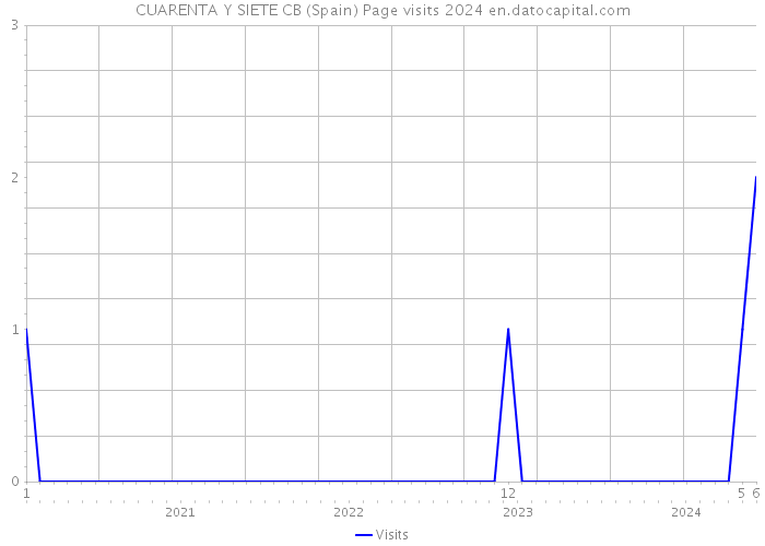 CUARENTA Y SIETE CB (Spain) Page visits 2024 